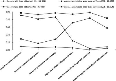 Effects of the COVID-19 Pandemic on Chinese Graduate Students’ Learning Activities: A Latent Class Analysis